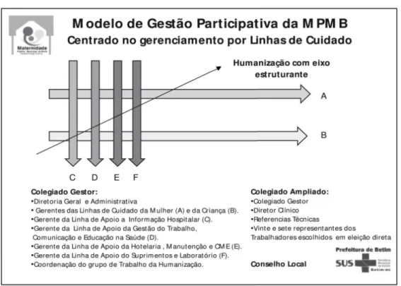 Figura 2. O modelo de gestão participativa foi implantado na Maternidade no início de 2009