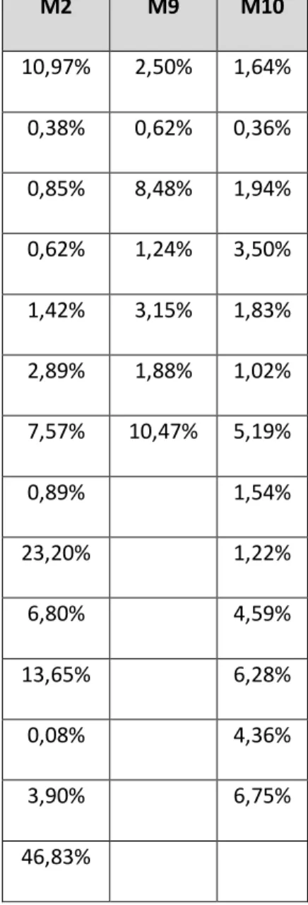 FIGURA 8: Percentual de perdas por máquina do filme 75x0,020  TAMANHO 75x 0,020 M2 M9  M10  10,97%  2,50%  1,64%  0,38%  0,62%  0,36%  0,85%  8,48%  1,94%  0,62%  1,24%  3,50%  1,42%  3,15%  1,83%  2,89%  1,88%  1,02%  7,57%  10,47%  5,19%  0,89%  1,54%  2