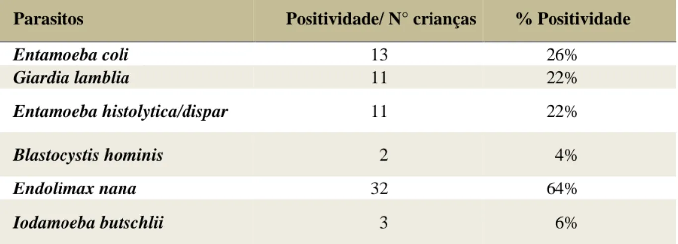 Tabela 1 - Distribuição de parasitos encontrados em crianças de 03 a 10 anos de idade em três comunidades  carentes de Teresina/PI