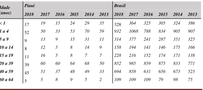 Tabela 1: Distribuição por idade e ano dos casos notificados de Leishmaniose visceral no Piauí e no Brasil,  no período de 2013 a 2018