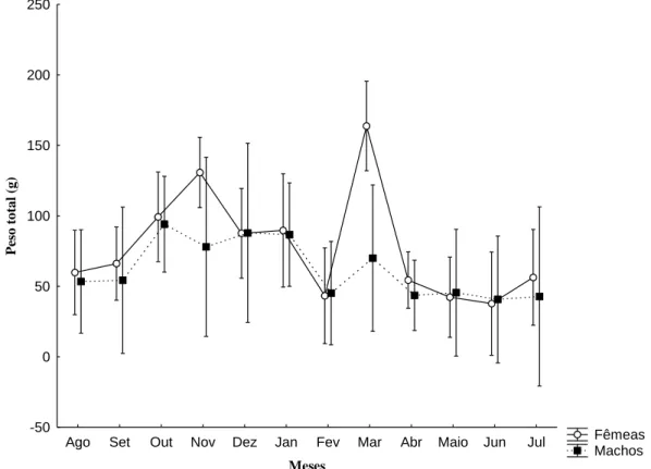 Figura 5. Relação peso total e sexos em relação ao período amostral de  Mugil curema em uma área da Costa  Amazônica Maranhense, Brasil