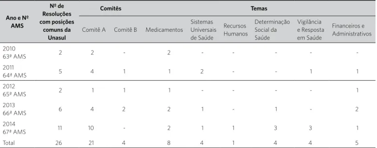 Tabela 1. Posicionamentos comuns da Unasul apresentados em relação às resoluções da OMS, segundo o comitê no qual a resolução foi apresentada e  temas das resoluções classificados pelos eixos do Plano Quinquenal da Unasul, 2010-2014