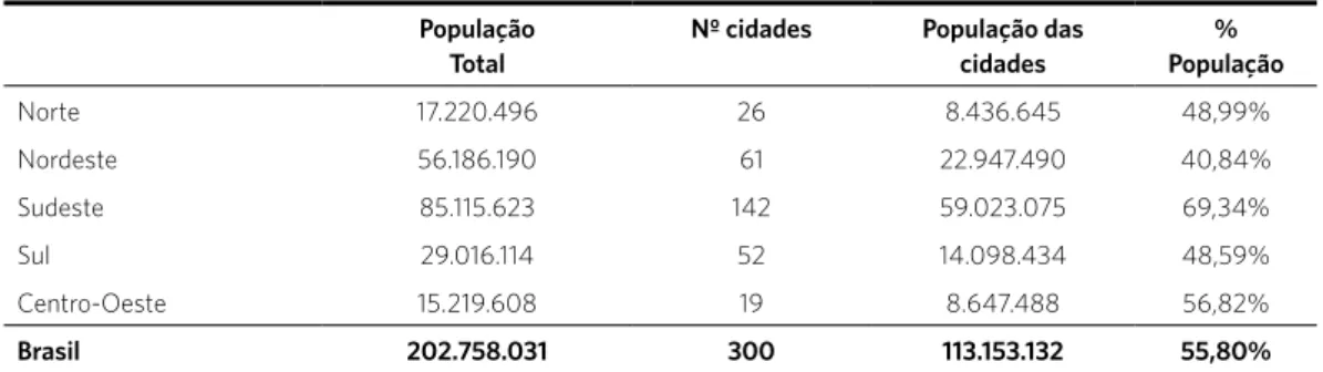 Tabela 1. Dados populacionais das cidades brasileiras com 100 mil ou mais habitantes segundo Estimativa do Censo  Demográfico IBGE, 2014