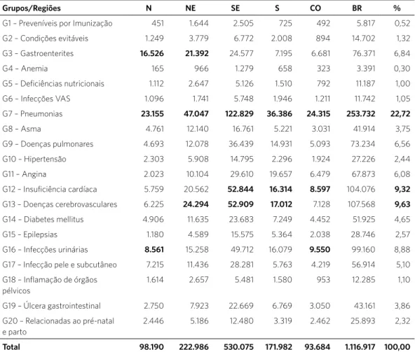 Tabela 2. Condensado dos dados brutos dos grupos de ICSAP nas regiões brasileiras e Brasil e representação percentual de  cada grupo no total das internações do País em 2014