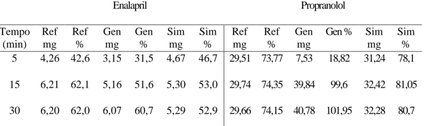 TABELA 4: valores médios de concentração em mg/mL obtidos no teste de dissolução de  enalapril 10 mg e propranolol 40 mg