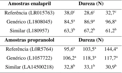 TABELA 3: valores da dureza média de comprimidos de enalapril 10 mg e propranol 40mg  Amostras enalapril  Dureza (N) 