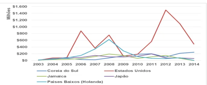 Gráfico 1: Valor das exportações brasileiras de etanol para os cinco principais  parceiros comerciais durante o período de 2003 a 2014 