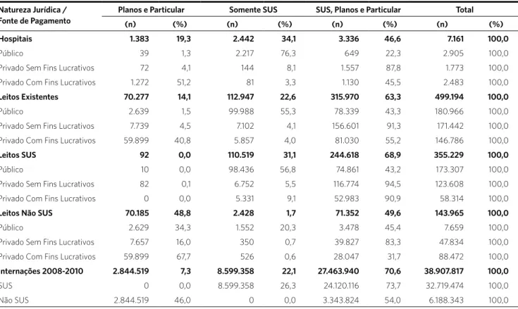 Tabela 1. Hospitais, leitos e internações segundo arranjos de financiamento – Brasil, 2008 a 2010