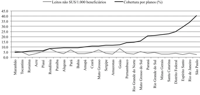 Gráfico 2. Leitos não SUS por mil beneficiários de planos de saúde e cobertura da população por planos de saúde - estados do Brasil, 2008 a 2010