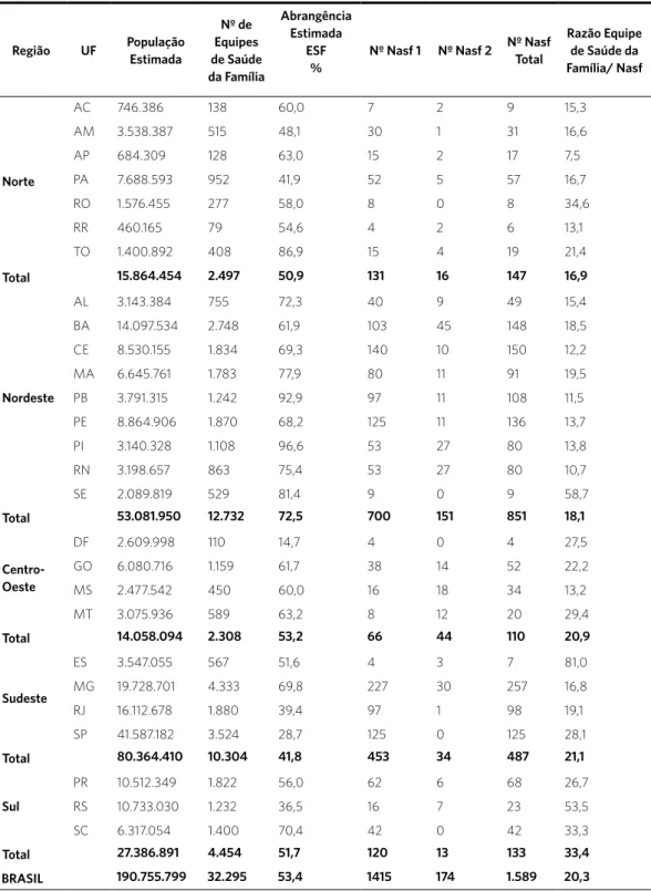 Tabela 1. Indicadores selecionados de implantação da ESF e do Nasf – UF, regiões, Brasil – 2011 Região UF População  Estimada  Nº de  Equipes  de Saúde  da Família  Abrangência Estimada ESF%