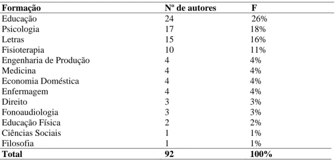 Tabela 3 – Formação dos autores 