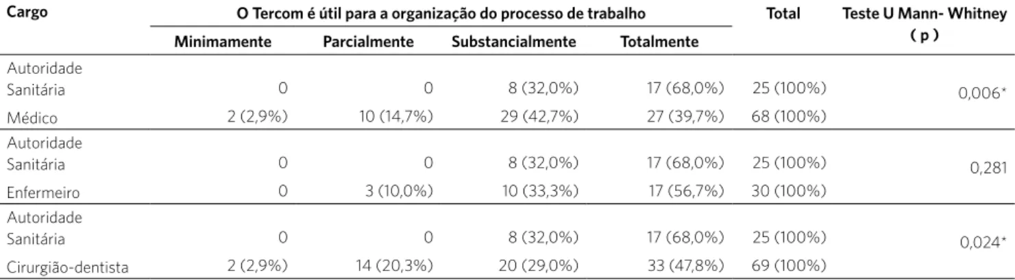 Tabela 1. Avaliação do Tercom como ferramenta na organização do processo de trabalho pelos diferentes profissionais participantes no município de  Curitiba (PR), 2005