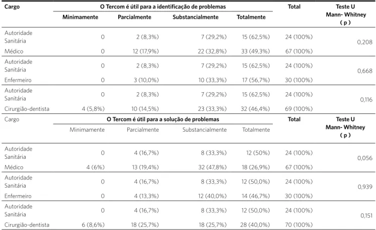 Tabela 2. Avaliação do Tercom como ferramenta para a identificação e solução de problemas pelos diferentes profissionais participantes no município de  Curitiba (PR), 2005