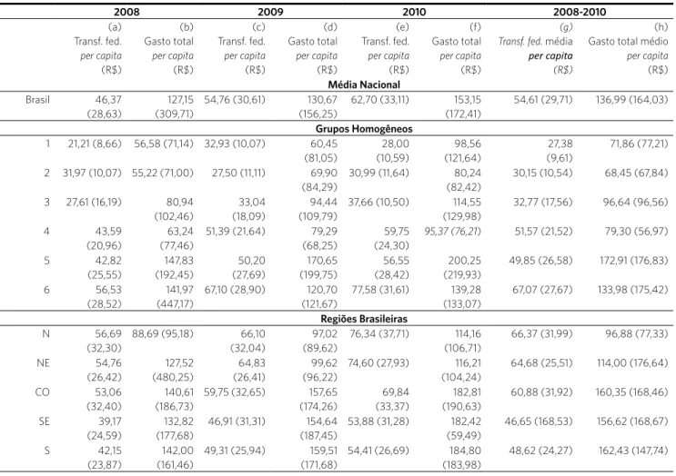 Tabela 2. Média e desvio padrão das transferências federais per capita e do gasto total per capita dos municípios para a atenção primária, por grupo  homogêneo e por regiões, Brasil, 2008 a 2010