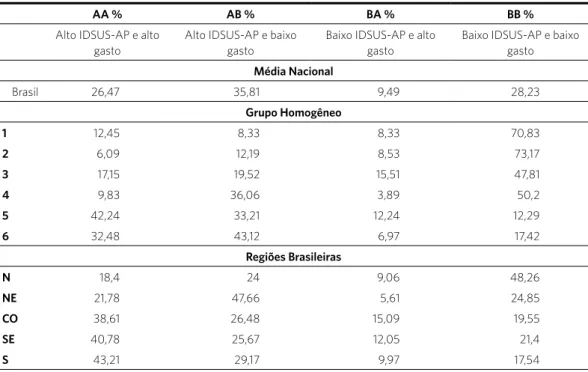 Tabela 4. Resultados da análise de eficiência dos municípios brasileiros segundo categorias AA, AB, BA e BB, por grupos  homogêneos e regiões brasileiras, Brasil, 2008 a 2010