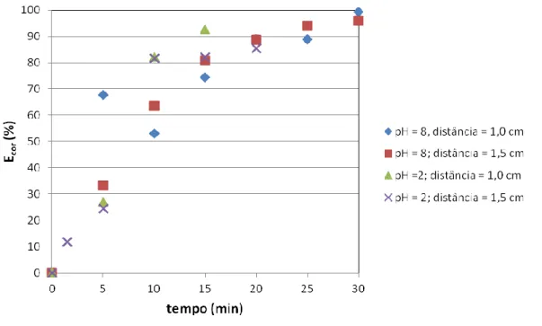 Figura 2 – Eficiência de remoção de cor em função do tempo para diferentes valores de pH e distância  entre eletrodos