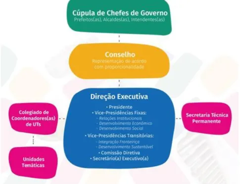 Figura 1 – Organograma Oficial  das Mercocidades 