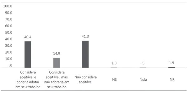 Gráfico 5. Orientações sobre o uso controlado e responsável (em situações seguras) da droga