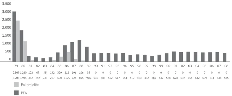 Gráfico 1. Número de casos confirmados de poliomielite e notificados de paralisia flácida aguda, Brasil, 1979 a 2008.