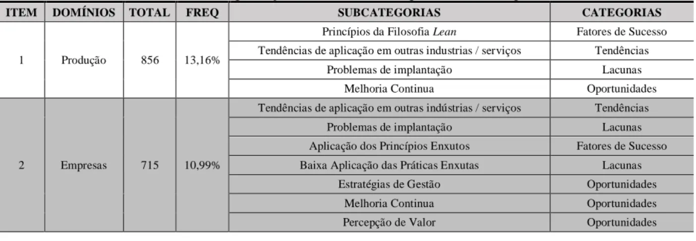 Tabela 1 - Categorização dos Domínios, Frequência e Subcategorias