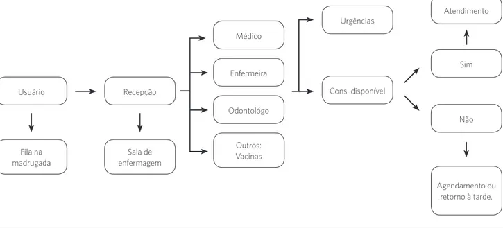 Figura 1.   Fluxograma analisador do processo de trabalho da equipe de saúde da família A em Caaporã-PB