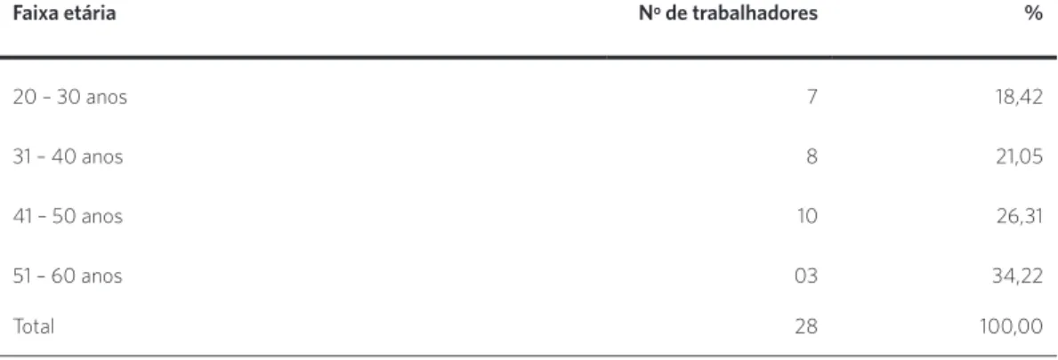 Tabela 1. Faixa etária dos Agentes Comunitários de Saúde, Iguatu-CE, 2011