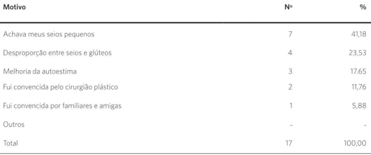 Tabela 2. Principais motivos alegados pelas entrevistadas que contribuíram para a realização da cirurgia estética de  implante de silicone nas mamas 