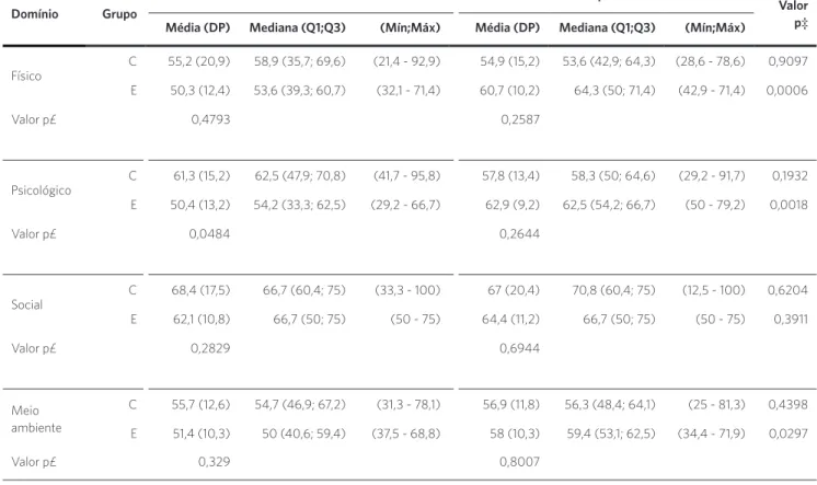 Tabela 1. Comparação dos domínios do instrumento WHOQOL-bref, entre e intra-grupos, antes e depois da intervenção