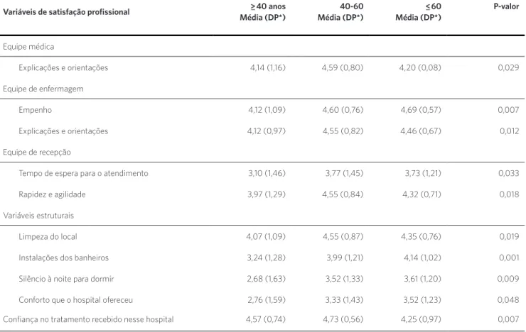 Tabela 3. Resultados do teste Kruskal–Wallis referente à avaliação da satisfação dos usuários internados no Pronto Socorro durante o período de abril  a outubro de 2011, em relação à faixa etária