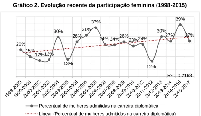 Gráfico 2. Evolução recente da participação feminina (1998-2015) 