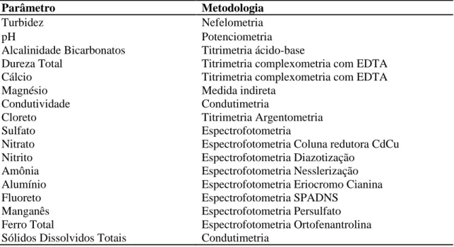 Table 1- Metodologia de realização dos Parâmetros físico-química e Química 
