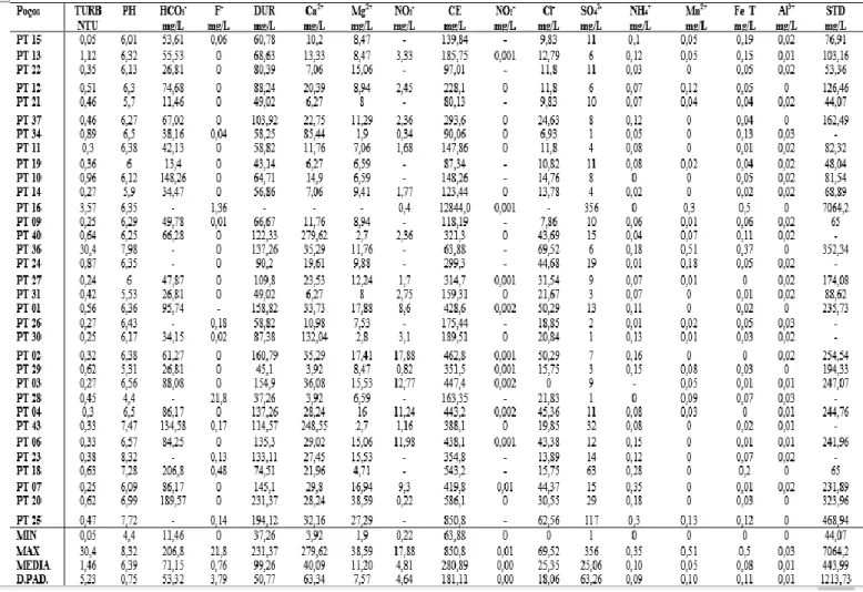 Tabela 2. Resultados das análises físico-química e químicas da água subterrânea de Juazeiro do Norte, período  Maio de 2014