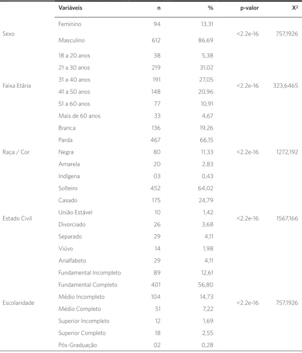 Tabela 1. Distribuição das variáveis sociodemográficas dos usuários do CAPSAD, João Pessoa/PB