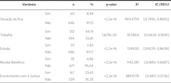 Tabela 2. Distribuição das variáveis sociodemográficas e econômicas dos usuários do CAPSAD, João Pessoa-PB