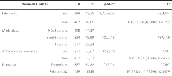 Tabela 3. Distribuição das variáveis clínicas dos usuários do CAPSAD, João Pessoa-PB