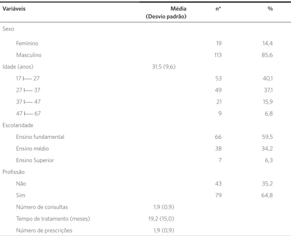 Tabela 1. Distribuição das características gerais dos usuários com dependência de cocaína/crack, atendidos na farmácia  do Centro de Atenção Psicossocial Álcool e outras Drogas