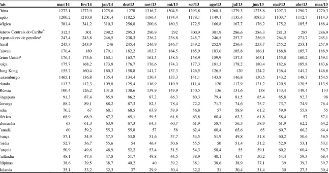 Tabela 3 – Principais mantenedores de títulos de dívida americanos (US$ bilhões)¹- de março  2013 a março 2014 