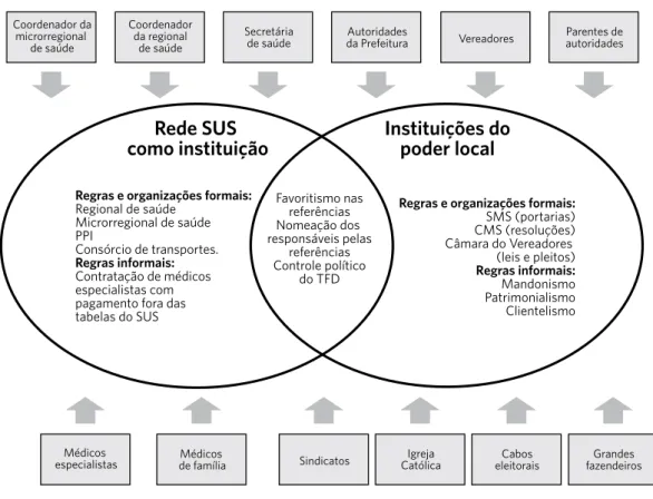 Figura 1. Esquema representativo das instituições e atores sociais envolvidos na gestão do encaminhamento de  pacientes para média e alta complexidade no Município de Rio do Prado (MG)