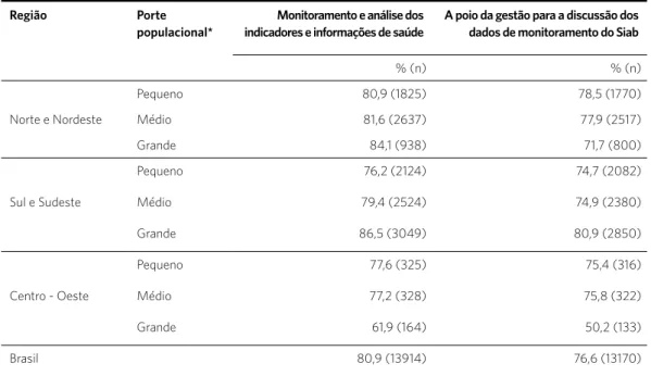 Tabela 3. Frequência absoluta e relativa das atividades desenvolvidas por equipes de saúde segundo grandes regiões e  porte populacional