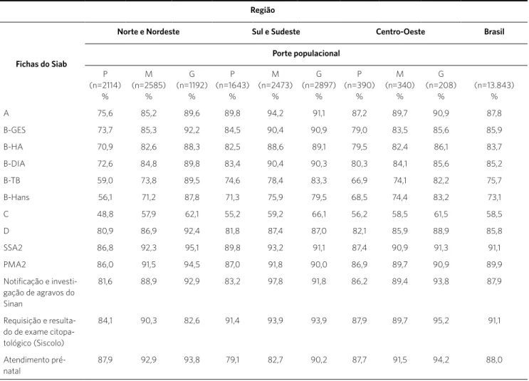 Tabela 2. Frequência relativa da disponibilidade de fichas do Sistema de Informação da Atenção Básica segundo grandes regiões e porte populacional