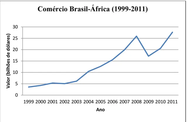 Gráfico 1: Comércio Brasil-África (1999-2011)
