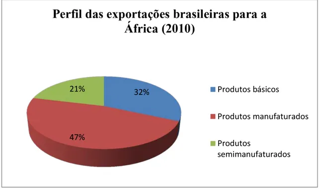 Gráfico 2: Perfil das importações brasileiras oriundas da África (2010)