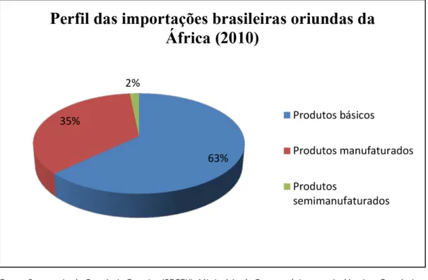Gráfico 3: Perfil das exportações brasileiras para a África (2010)