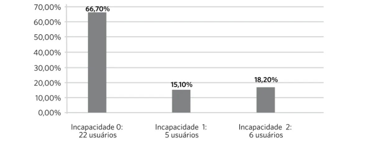 Gráfico 5. Grau de incapacidade física dos usuários em tratamento no Programa de Hanseníase, em 2011