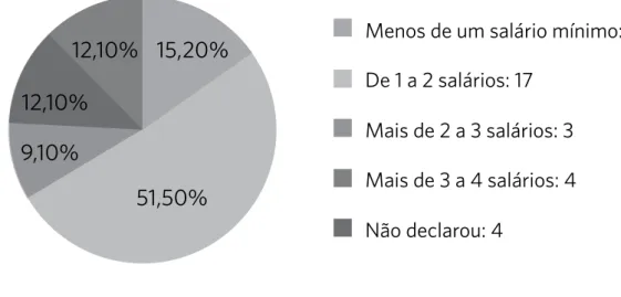 Gráfico 1. Renda familiar mensal dos usuários em tratamento no Programa de Hanseníase, em 2011