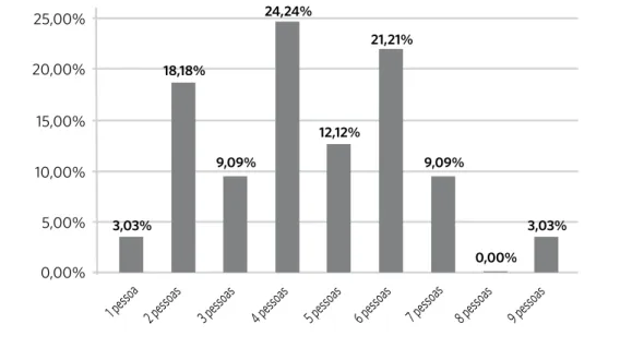 Gráfico 2. Composição familiar dos usuários em tratamento no Programa de Hanseníase, em 2011