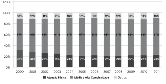 Gráfico 1. Participação relativa dos blocos de financiamento dos recursos federais do Ministério da Saúde - Fundo a  fundo, 2000 a 2011