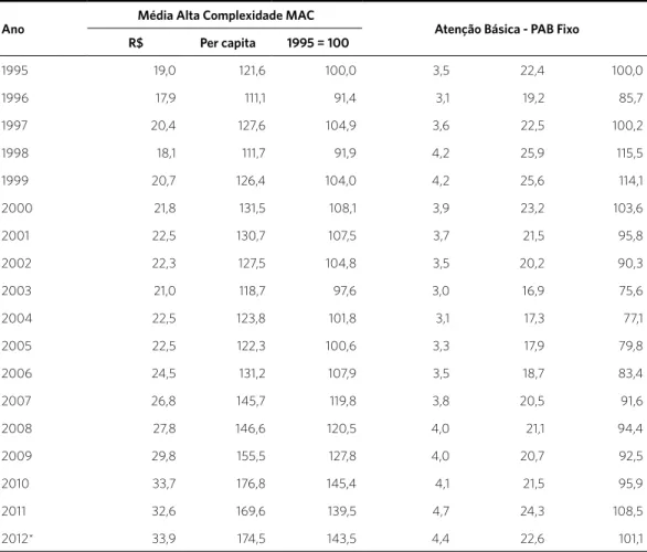 Tabela 1. Gasto do Ministério da Saúde com MAC e com o PAB fixo, 1995 a 2012, em R$ bilhões