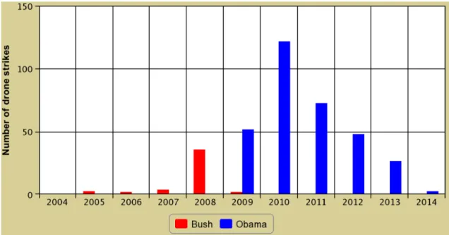 GRÁFICO   1:   ATAQUES   DE   DRONES   NO   PAQUISTÃO:   COMPARAÇÃO   ENTRE   GOVERNO    BUSH   E   OBAMA   