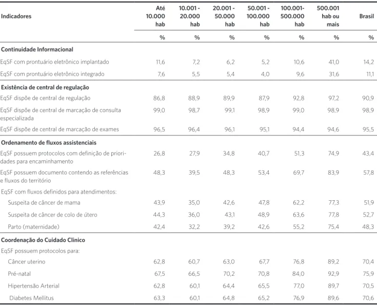 Tabela 4. Subdimensões e indicadores das Estratégias para integração da rede assistencial e coordenação do cuidado – equipes SF participantes do  PMAQ-AB * , segundo municípios por porte populacional, Brasil, 2012